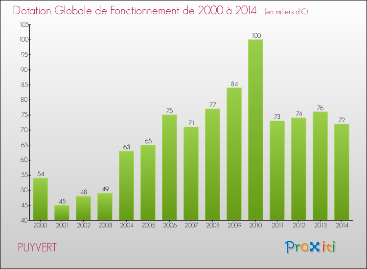 Evolution du montant de la Dotation Globale de Fonctionnement pour la commune de PUYVERT de 2000 à 2014 Evolution du montant de la Dotation Globale de Fonctionnement pour PUYVERT de 2000 à 2014