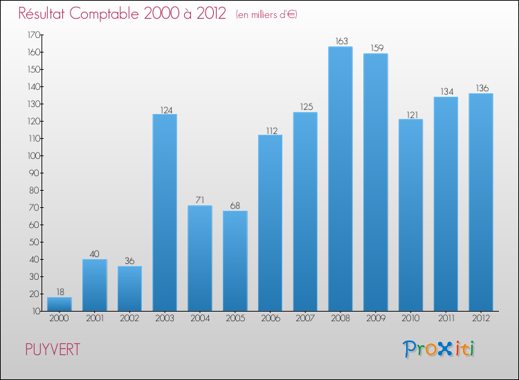 Evolution du résultat comptable pour la commune de PUYVERT de 2000 à 2012 Evolution du résultat comptable pour PUYVERT de 2000 à 2012