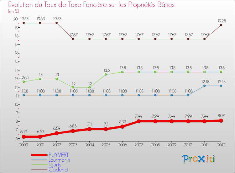 Evolution du taux de la taxe foncière sur le bati pour PUYVERT et les communes proches de 2000 à 2012 Comparaison des taux de taxe foncière sur le bati pour PUYVERT et les communes voisines de 2000 à 2012