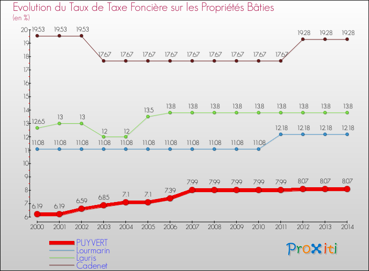 Evolution du taux de la taxe foncière sur le bati pour PUYVERT et les communes proches de 2000 à 2014 Comparaison des taux de taxe foncière sur le bati pour PUYVERT et les communes voisines de 2000 à 2014