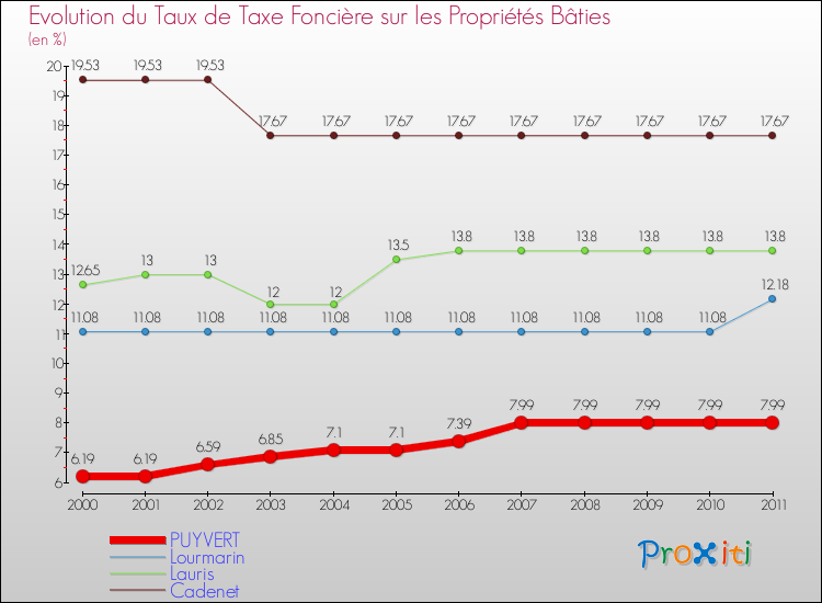 Evolution du taux de la taxe foncière sur le bati pour PUYVERT et les communes proches Comparaison des taux de taxe foncière sur le bati pour PUYVERT et les communes voisines