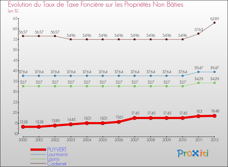 Evolution du taux de la taxe foncière sur les immeubles et terrains non batis pour PUYVERT et les communes proches de 2000 à 2012 Comparaison des taux de la taxe foncière sur les immeubles et terrains non batis pour PUYVERT et les communes voisines de 2000 à 2012