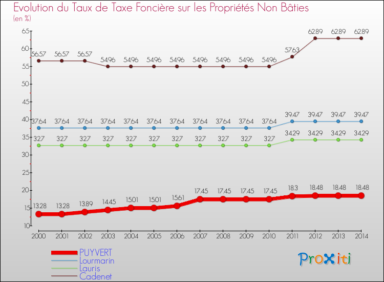 Evolution du taux de la taxe foncière sur les immeubles et terrains non batis pour PUYVERT et les communes proches de 2000 à 2014 Comparaison des taux de la taxe foncière sur les immeubles et terrains non batis pour PUYVERT et les communes voisines de 2000 à 2014