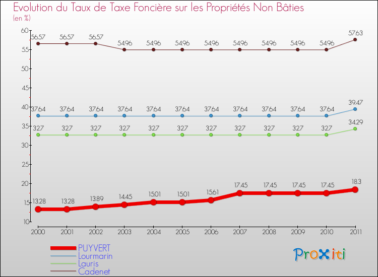 Evolution du taux de la taxe foncière sur les immeubles et terrains non batis pour PUYVERT et les communes proches Comparaison des taux de la taxe foncière sur les immeubles et terrains non batis pour PUYVERT et les communes voisines
