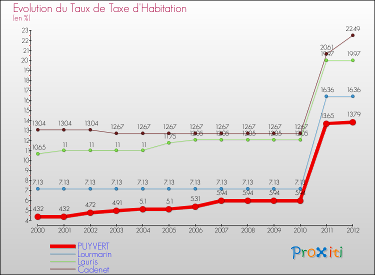 Evolution du taux de la taxe d'habitation pour PUYVERT et les communes proches Comparaison des taux de la taxe d'habitation pour PUYVERT et les communes voisines