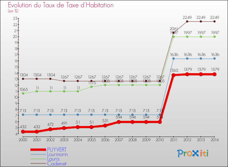 Evolution du taux de la taxe d'habitation pour PUYVERT et les communes proches de 2000 à 2014 Comparaison des taux de la taxe d'habitation pour PUYVERT et les communes voisines de 2000 à 2014