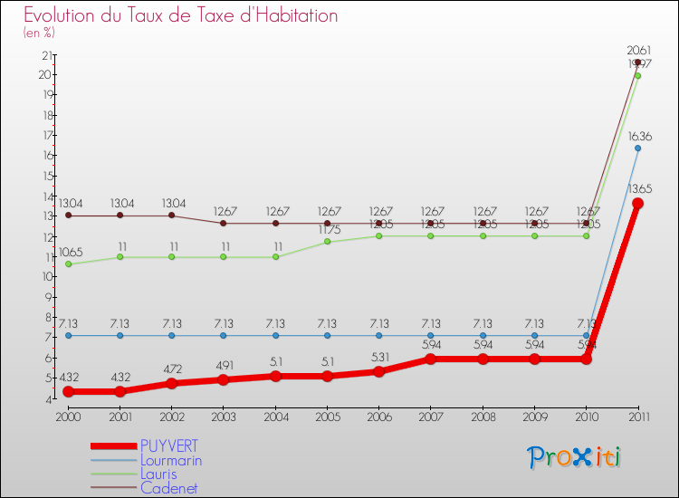 Evolution du taux de la taxe d'habitation pour PUYVERT et les communes proches Comparaison des taux de la taxe d'habitation pour PUYVERT et les communes voisines