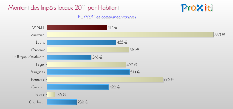 Montant des impôts locaux par Habitant pour PUYVERT et les communes proches Comparaison des impôts locaux par habitant pour PUYVERT et les communes voisines