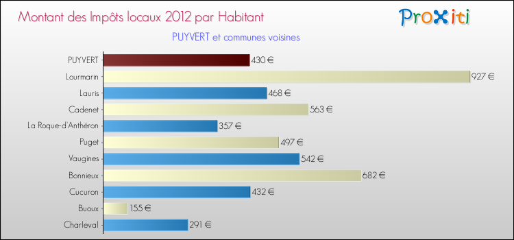 Montant des impôts locaux par Habitant pour PUYVERT et les communes proches Comparaison des impôts locaux par habitant pour PUYVERT et les communes voisines