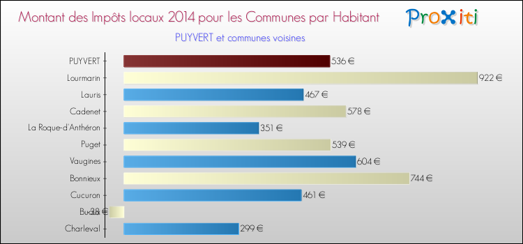Montant des impôts locaux par Habitant pour PUYVERT et les communes proches en 2014 Comparaison des impôts locaux par habitant pour PUYVERT et les communes voisines en 2014
