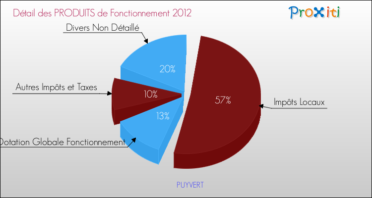 Décomposition du Budget de Fonctionnement 2012 de la commune de PUYVERT Budget de Fonctionnement 2012 pour la commune de PUYVERT