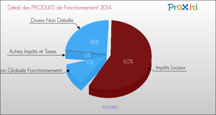 Décomposition du Budget de Fonctionnement 2014 de la commune de PUYVERT Budget de Fonctionnement 2014 pour la commune de PUYVERT