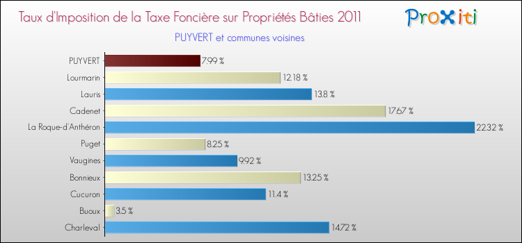 Taux d'imposition de la taxe foncière sur le bati 2011 pour PUYVERT et les communes proches Comparaison des taux d'imposition de la taxe foncière sur le bati 2011 pour PUYVERT et les communes voisines