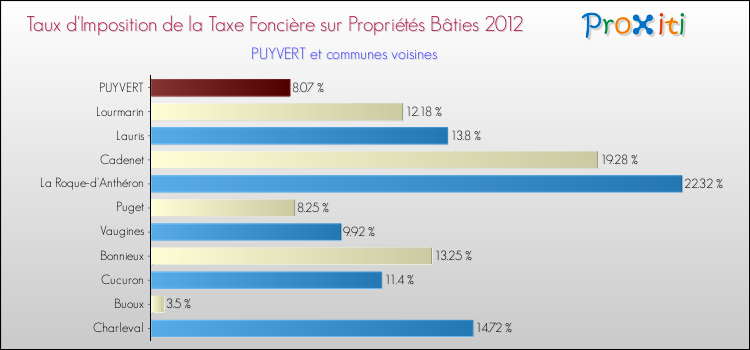 Taux d'imposition de la taxe foncière sur le bati 2012 pour PUYVERT et les communes proches Comparaison des taux d'imposition de la taxe foncière sur le bati 2012 pour PUYVERT et les communes voisines