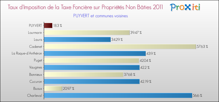 Taux d'imposition de la taxe foncière sur les immeubles et terrains non batis 2011 pour PUYVERT et les communes proches Comparaison des taux d'imposition de la taxe foncière sur les immeubles et terrains non batis 2011 pour PUYVERT et les communes voisines