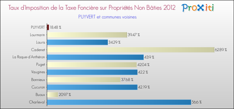 Taux d'imposition de la taxe foncière sur les immeubles et terrains non batis 2012 pour PUYVERT et les communes proches Comparaison des taux d'imposition de la taxe foncière sur les immeubles et terrains non batis 2012 pour PUYVERT et les communes voisines