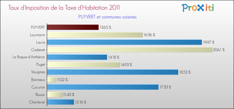 Taux d'imposition de la taxe d'habitation 2011 pour PUYVERT et les communes proches Comparaison des taux d'imposition de la taxe d'habitation 2011 pour PUYVERT et les communes voisines