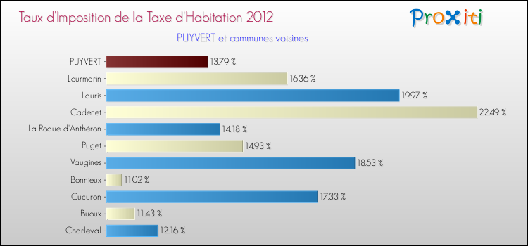Taux d'imposition de la taxe d'habitation 2012 pour PUYVERT et les communes proches Comparaison des taux d'imposition de la taxe d'habitation 2012 pour PUYVERT et les communes voisines
