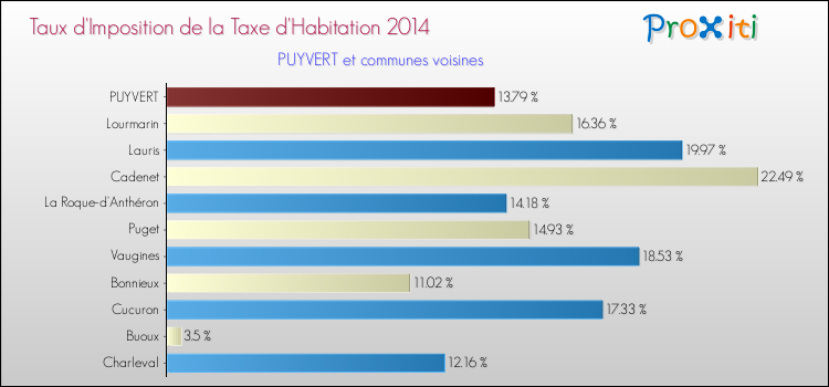 Taux d'imposition de la taxe d'habitation 2014 pour PUYVERT et les communes proches Comparaison des taux d'imposition de la taxe d'habitation 2014 pour PUYVERT et les communes voisines