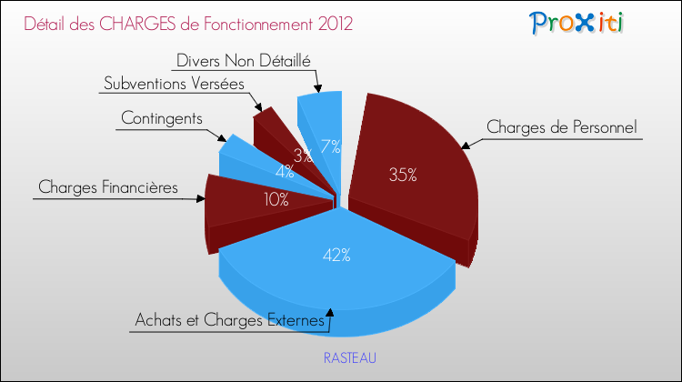 Décomposition des Charges de Fonctionnement 2012 de la commune de RASTEAU Charges de Fonctionnement 2012 pour la commune de RASTEAU