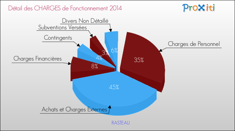 Décomposition des Charges de Fonctionnement 2014 de la commune de RASTEAU Charges de Fonctionnement 2014 pour la commune de RASTEAU