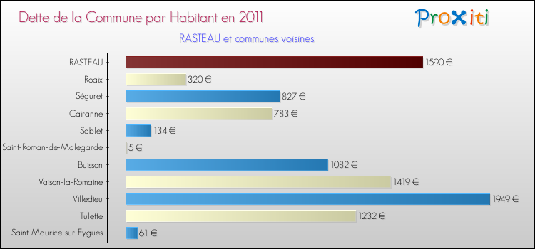 Dette par habitant de la commune en 2011 pour RASTEAU et les communes proches Comparaison de la dette par habitant de la commune en 2011 pour RASTEAU et les communes voisines