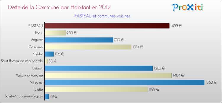 Dette par habitant de la commune en 2012 pour RASTEAU et les communes proches Comparaison de la dette par habitant de la commune en 2012 pour RASTEAU et les communes voisines