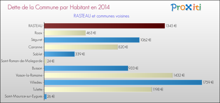 Dette par habitant de la commune en 2014 pour RASTEAU et les communes proches Comparaison de la dette par habitant de la commune en 2014 pour RASTEAU et les communes voisines