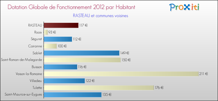 Montant des dotations globales de fonctionnement DGF par Habitant pour RASTEAU et les communes proches Comparaison des des dotations globales de fonctionnement DGF par habitant pour RASTEAU et les communes voisines