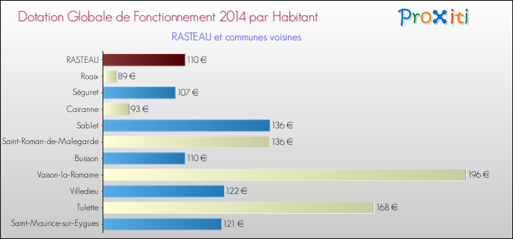 Montant des dotations globales de fonctionnement DGF par Habitant pour RASTEAU et les communes proches en 2014. Comparaison des des dotations globales de fonctionnement DGF par habitant pour RASTEAU et les communes voisines en 2014.