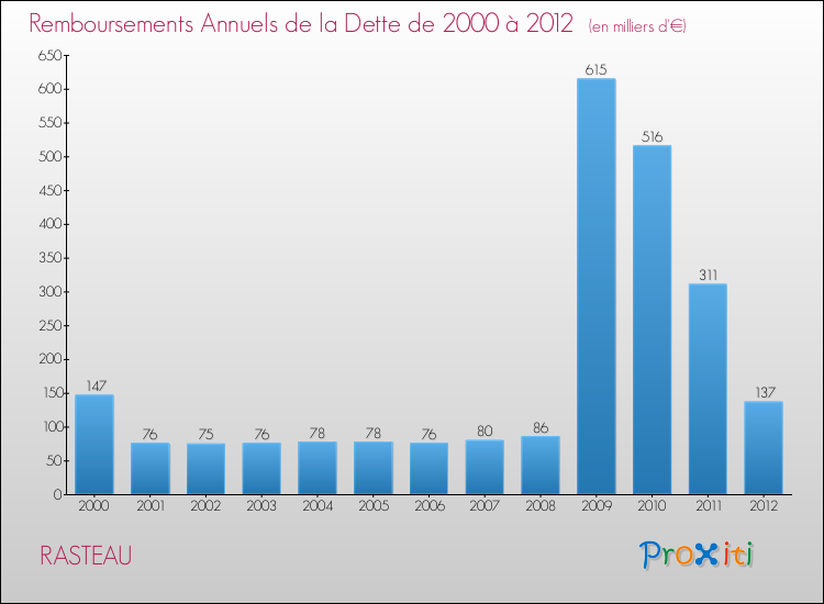 Evolution de l'annuité de la dette pour la commune de RASTEAU de 2000 à 2012 Annuités de la dette pour RASTEAU de 2000 à 2012