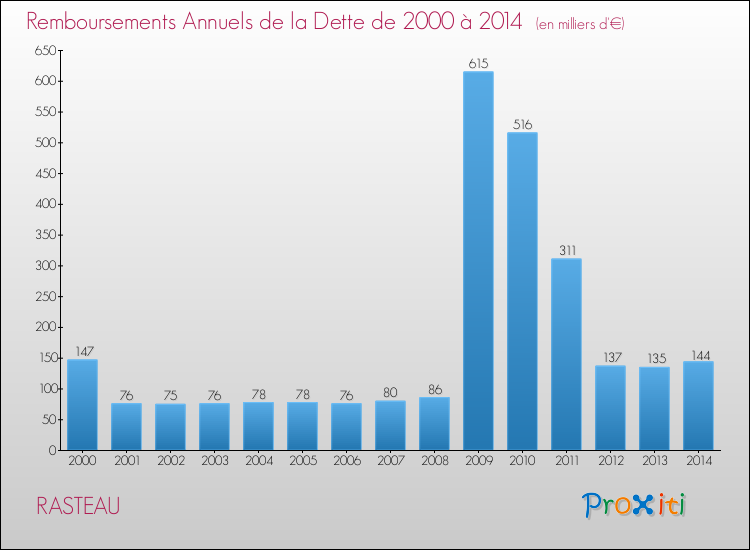 Evolution de l'annuité de la dette pour la commune de RASTEAU de 2000 à 2014 Annuités de la dette pour RASTEAU de 2000 à 2014