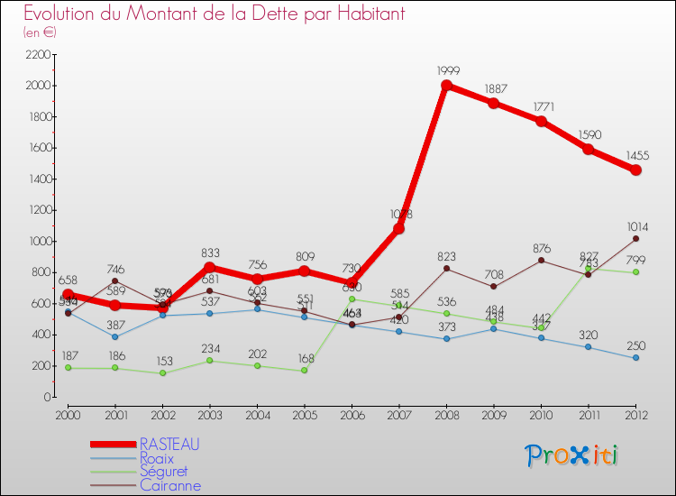 Evolution de la dette par habitant pour la commune de RASTEAU et les communes proches de 2000 à 2012 Comparaison de la dette par habitant pour RASTEAU et les communes voisines de 2000 à 2012