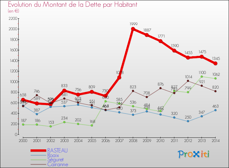 Evolution de la dette par habitant pour la commune de RASTEAU et les communes proches de 2000 à 2014 Comparaison de la dette par habitant pour RASTEAU et les communes voisines de 2000 à 2014