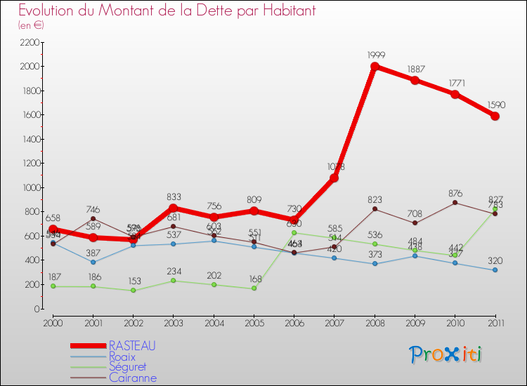 Evolution de la dette par habitant pour la commune de RASTEAU et les communes proches Comparaison de la dette par habitant pour RASTEAU et les communes voisines