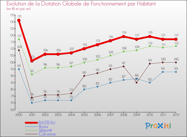 Evolution et montant de la dotation globale de fonctionnement par Habitant pour RASTEAU et les communes proches Comparaison des dotations globales de fonctionnement par habitant pour RASTEAU et les communes voisines
