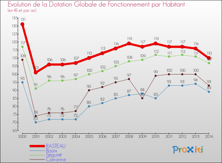 Evolution et montant de la dotation globale de fonctionnement par Habitant pour RASTEAU et les communes proches de 2000 à 2014. Comparaison des dotations globales de fonctionnement par habitant pour RASTEAU et les communes voisines de 2000 à 2014.
