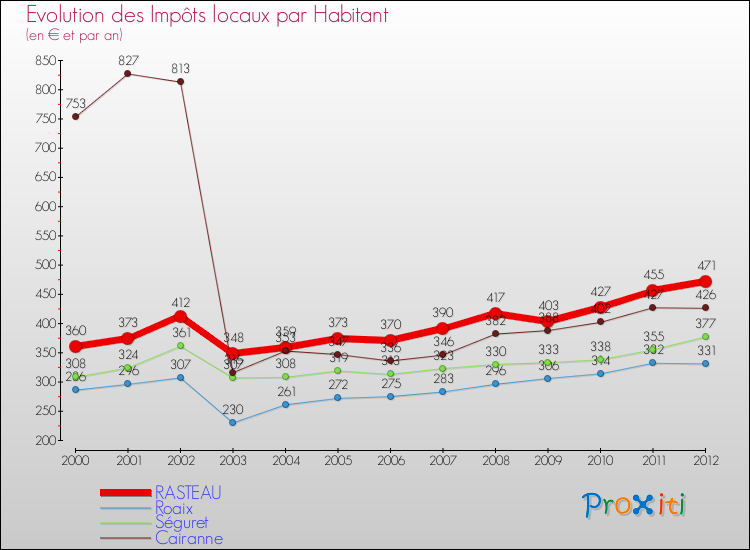 Evolution et montant des impôts locaux par Habitant pour RASTEAU et les communes proches Comparaison des impôts locaux par habitant pour RASTEAU et les communes voisines