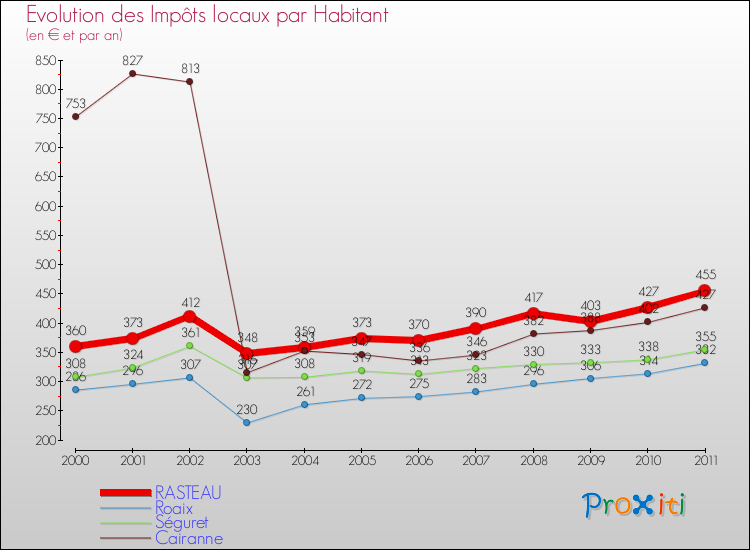 Evolution et montant des impôts locaux par Habitant pour RASTEAU et les communes proches Comparaison des impôts locaux par habitant pour RASTEAU et les communes voisines