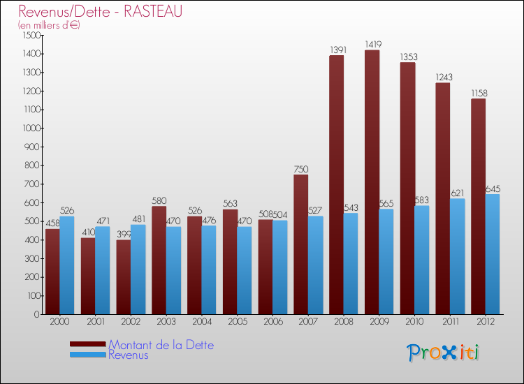 Evolution comparée de la dette et des revenus pour la commune de RASTEAU de 2000 à 2012 Comparaison de la dette et des revenus pour RASTEAU de 2000 à 2012