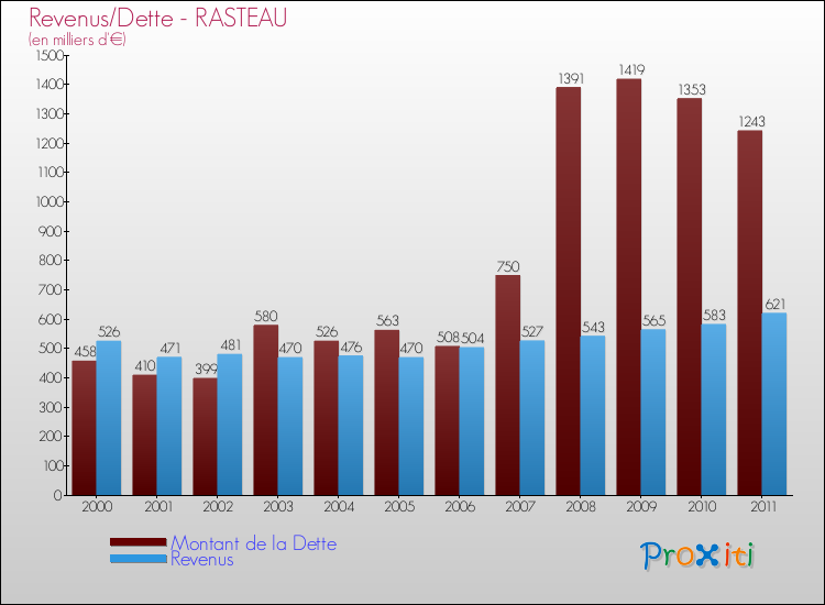 Evolution comparée de la dette et des revenus pour la commune de RASTEAU de 2000 à 2011 Comparaison de la dette et des revenus pour RASTEAU de 2000 à 2011