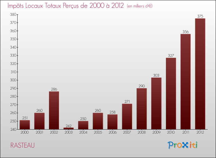 Evolution des Impôts Locaux pour la commune de RASTEAU de 2000 à 2012 Evolution des Impôts Locaux pour RASTEAU de 2000 à 2012