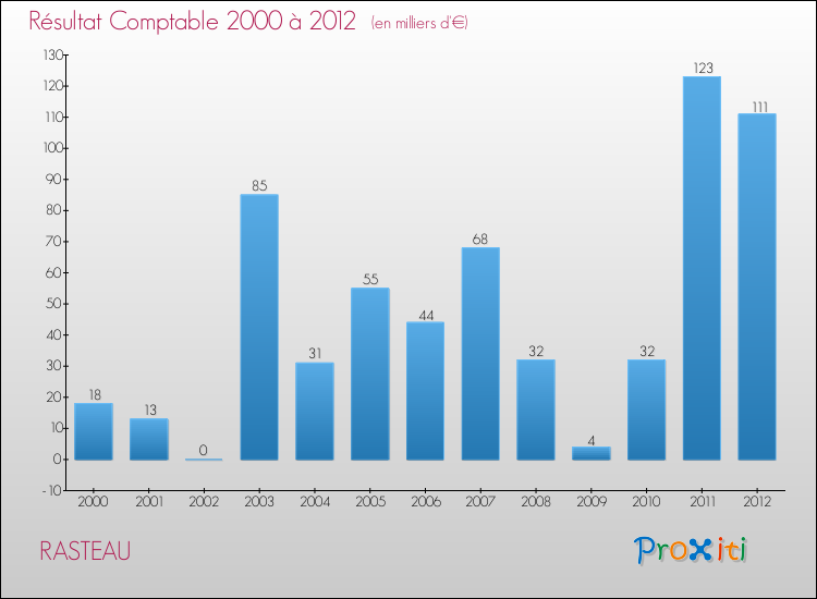 Evolution du résultat comptable pour la commune de RASTEAU de 2000 à 2012 Evolution du résultat comptable pour RASTEAU de 2000 à 2012