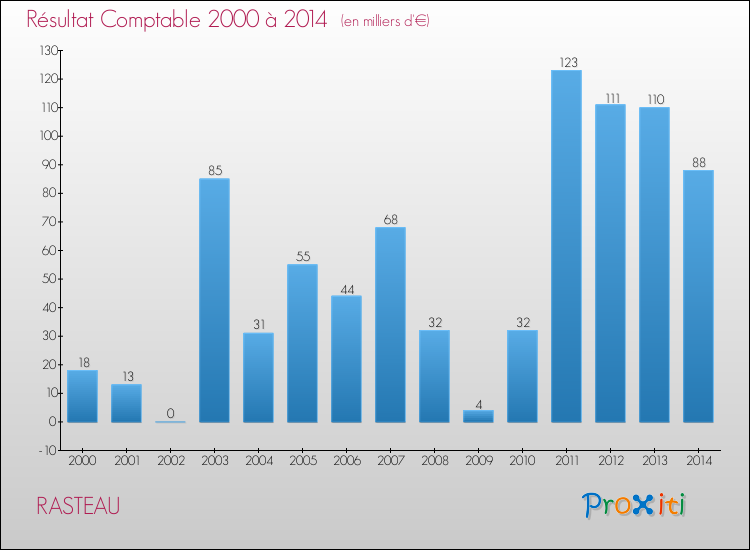 Evolution du résultat comptable pour la commune de RASTEAU de 2000 à 2014 Evolution du résultat comptable pour RASTEAU de 2000 à 2014