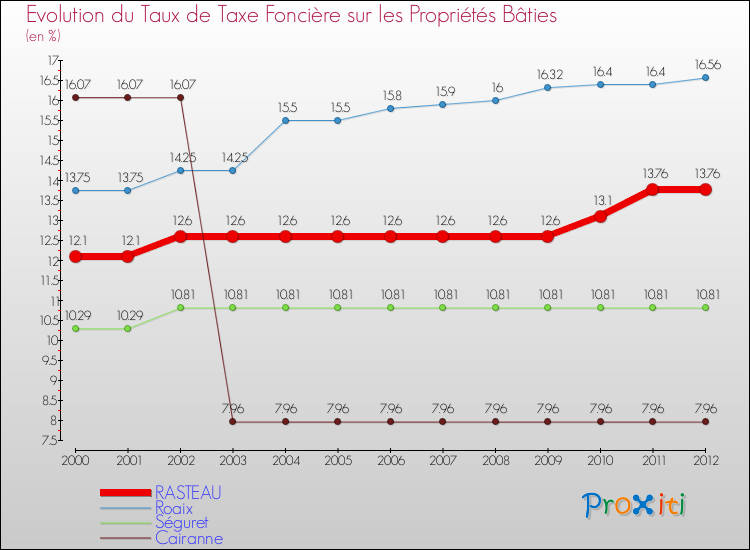 Evolution du taux de la taxe foncière sur le bati pour RASTEAU et les communes proches de 2000 à 2012 Comparaison des taux de taxe foncière sur le bati pour RASTEAU et les communes voisines de 2000 à 2012