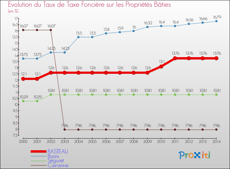 Evolution du taux de la taxe foncière sur le bati pour RASTEAU et les communes proches de 2000 à 2014 Comparaison des taux de taxe foncière sur le bati pour RASTEAU et les communes voisines de 2000 à 2014