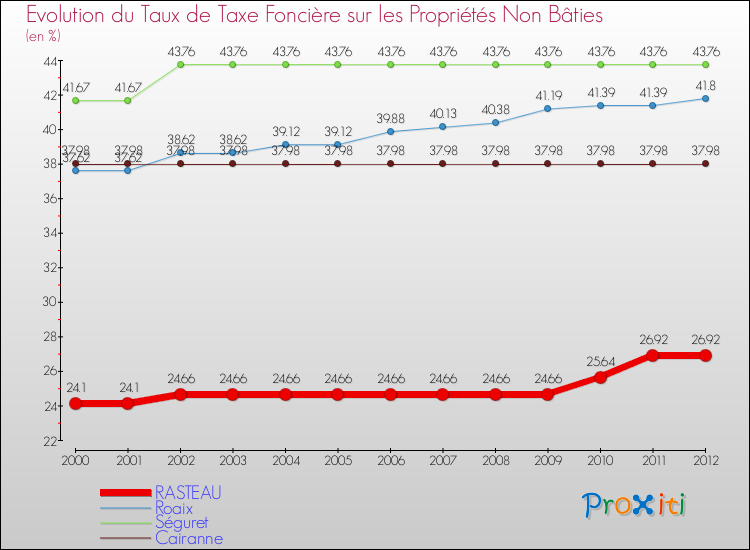 Evolution du taux de la taxe foncière sur les immeubles et terrains non batis pour RASTEAU et les communes proches de 2000 à 2012 Comparaison des taux de la taxe foncière sur les immeubles et terrains non batis pour RASTEAU et les communes voisines de 2000 à 2012