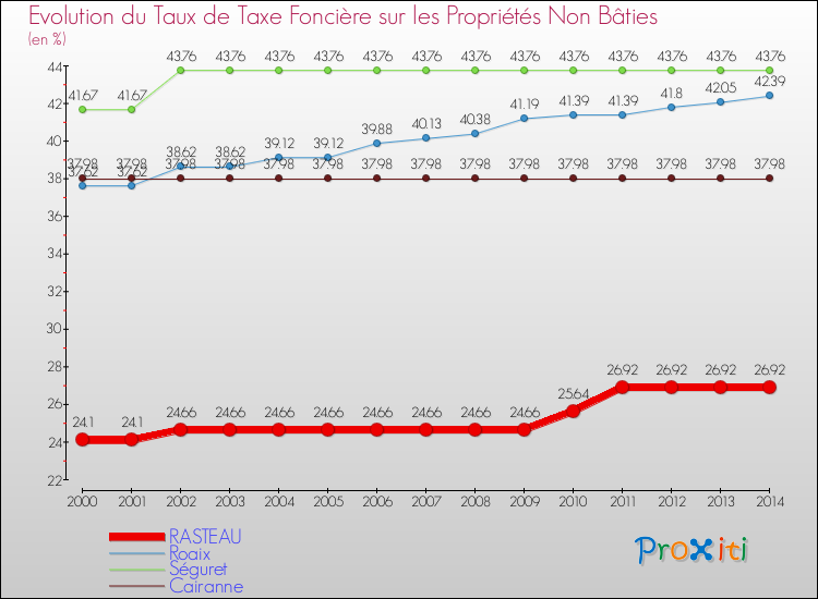 Evolution du taux de la taxe foncière sur les immeubles et terrains non batis pour RASTEAU et les communes proches de 2000 à 2014 Comparaison des taux de la taxe foncière sur les immeubles et terrains non batis pour RASTEAU et les communes voisines de 2000 à 2014