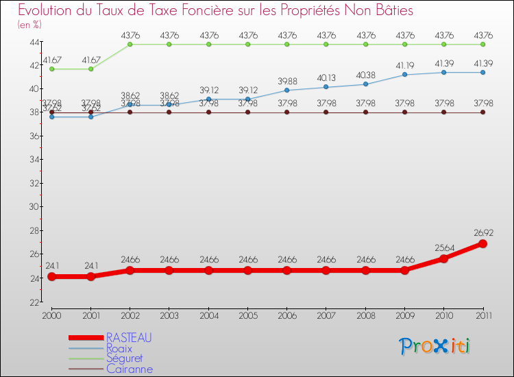Evolution du taux de la taxe foncière sur les immeubles et terrains non batis pour RASTEAU et les communes proches Comparaison des taux de la taxe foncière sur les immeubles et terrains non batis pour RASTEAU et les communes voisines
