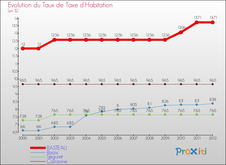 Evolution du taux de la taxe d'habitation pour RASTEAU et les communes proches Comparaison des taux de la taxe d'habitation pour RASTEAU et les communes voisines
